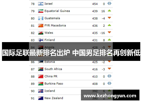 国际足联最新排名出炉 中国男足排名再创新低